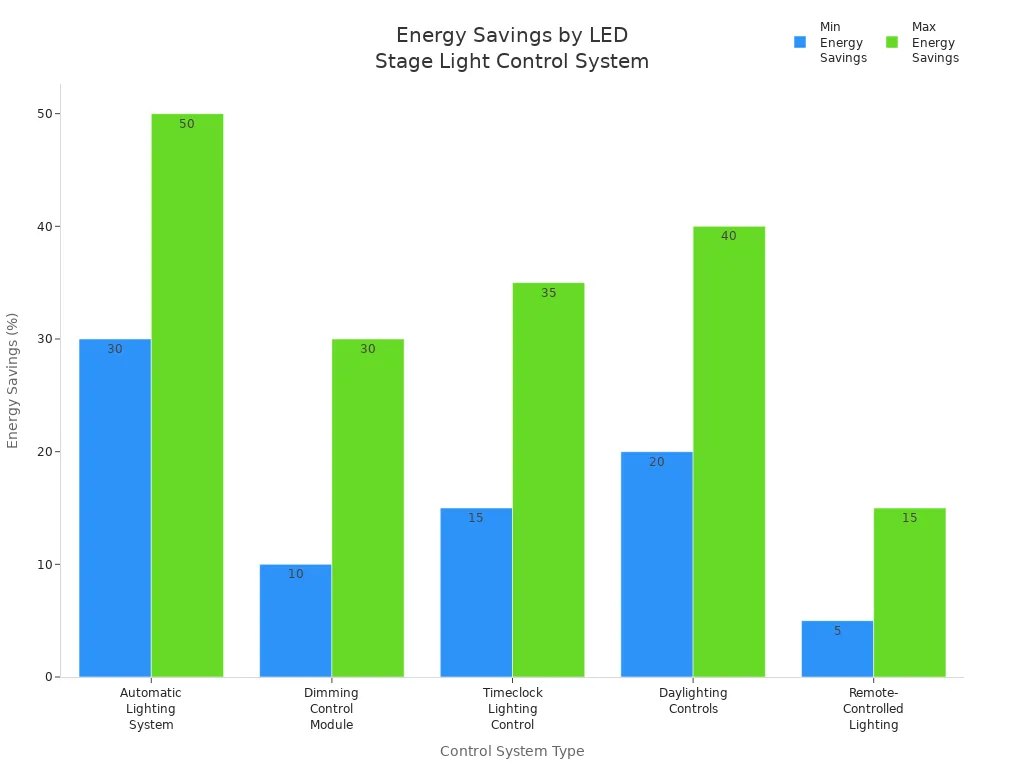 原理 条形图比较五种 LED 舞台灯控制系统的节能百分比
